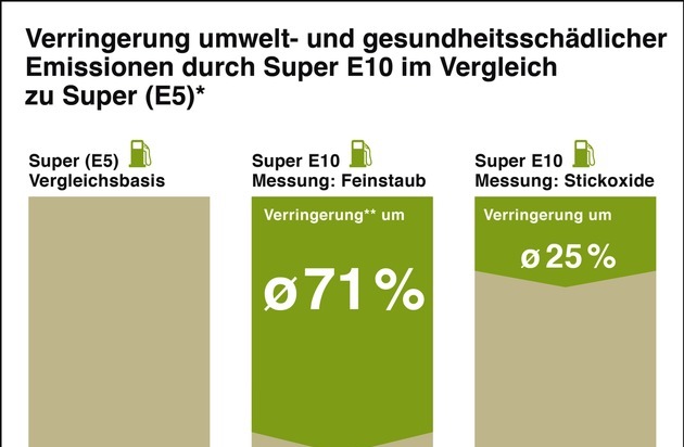 Bundesverband der deutschen Bioethanolwirtschaft e. V.: Mit Klimaschutz im Tank in den Sommerurlaub / Super E10: Tauglich für fast alle Pkw-Modelle, Angebot in zahlreichen EU-Staaten
