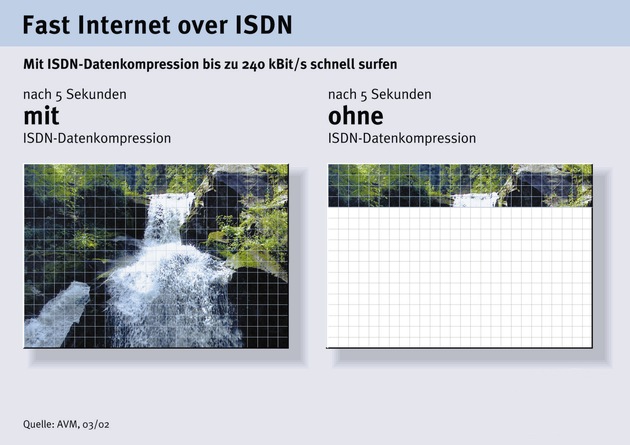 Mit dem ISDN-Datenturbo Gas geben beim Seitenaufbau