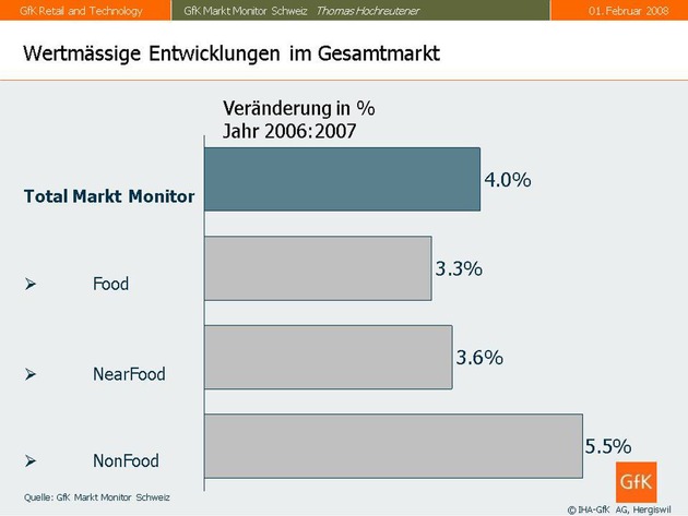 GfK Markt Monitor Schweiz: Starkes Wachstum im Schweizer Detailhandel mit einem Plus von 4 Prozent