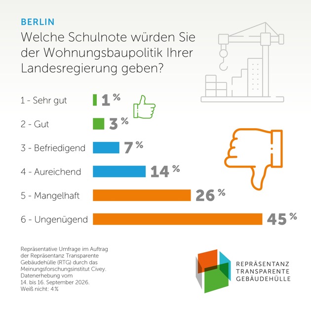 Bezahlbares Wohnen prägt Wahlentscheidung von zwei Dritteln der Berliner / Umfrage vor der Berliner Abgeordnetenhauswahl zeigt große Unzufriedenheit mit der Wohnungsbaupolitik