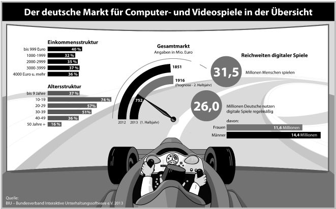 Deutscher Markt für Computer- und Videospiele: Prognose für 2013 bei 3,5 Prozent Umsatzwachstum (BILD)