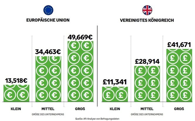 Sage GmbH: Sage-Studie zeigt: Kleine europäische Unternehmen können durch elektronische Rechnungsstellung 13.500 Euro pro Jahr einsparen