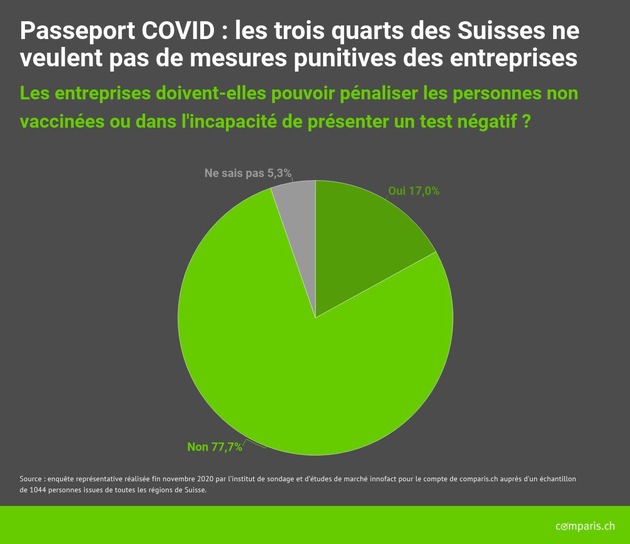 Communiqué de presse : Passeport COVID : avis tranchés selon le sexe et le niveau de formation