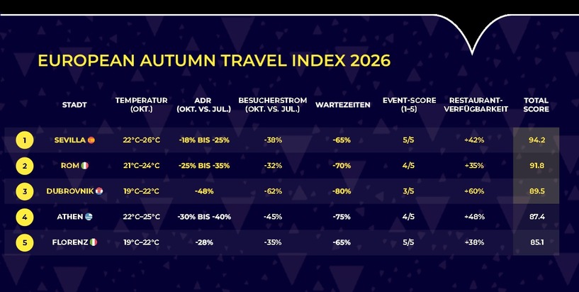 Warum diese europäischen Städte im Herbst viel besser sind als im Sommer