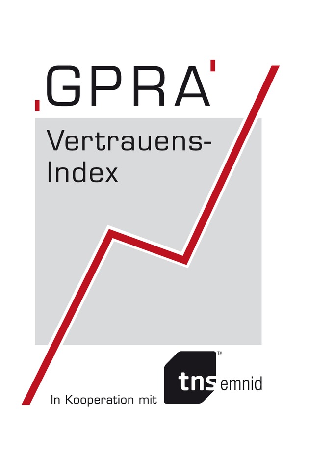 GPRA-Vertrauensindex 2. Quartal 2010: Deutschland  weiter in der Vertrauenskrise (mit Bild)