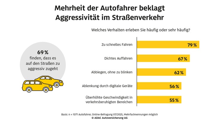 Zwei von drei Autofahrern beklagen Aggressivität auf den Straßen