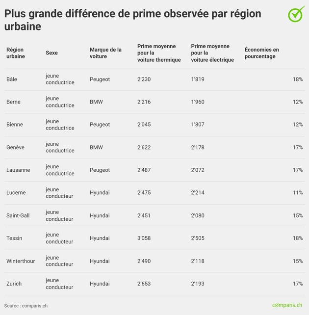 Communiqué de presse : Véhicules électriques : une assurance moins chère, mais pas pour tout le monde