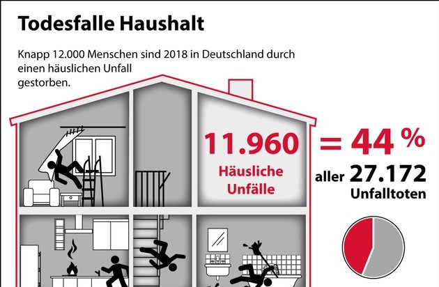 DSH - Aktion Das Sichere Haus: Fast 12.000 Tote durch Haushaltsunfälle / Senioren besonders betroffen