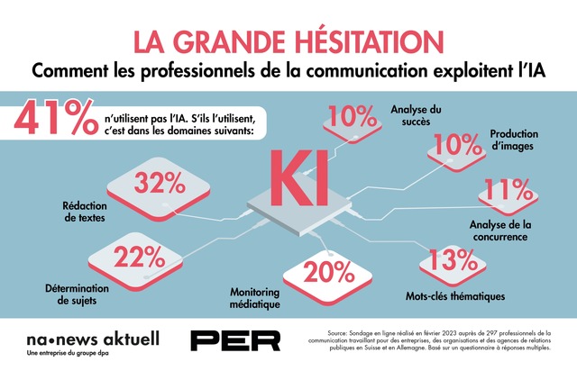 news aktuell (Schweiz) AG: Les professionnels de la communication rechignent encore à recourir à l'intelligence artificielle, même si pour la plupart, elle présente plus d'opportunités que de risques