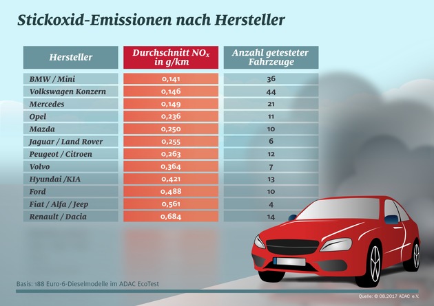 EcoTest: Importeure haben massives Stickoxid-Problem
ADAC wertet Euro-6-Diesel nach Konzernen aus / Renault-Konzern mit höchsten Schadstoffwerten / ADAC fordert verbindliche Hardware-Nachrüstungen
