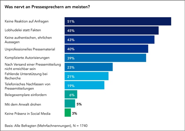 Glaubwürdigkeit, Fake News und Unabhängigkeit sind die größten Herausforderungen für Journalisten