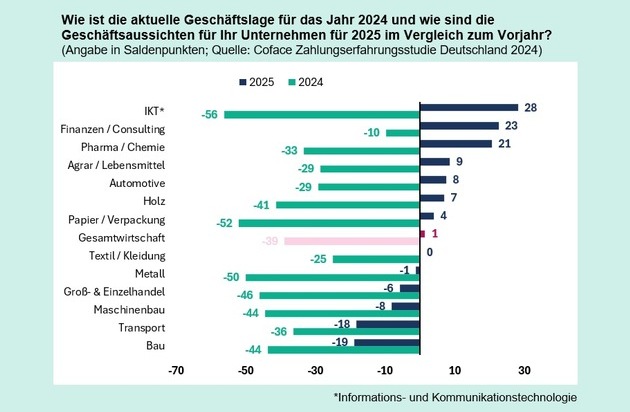 Coface Deutschland: Deutsche Unternehmen blicken mit Sorge auf 2025