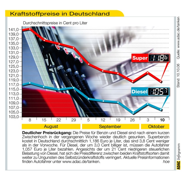 ADAC-Grafik: Aktuelle Kraftstoffpreise in Deutschland