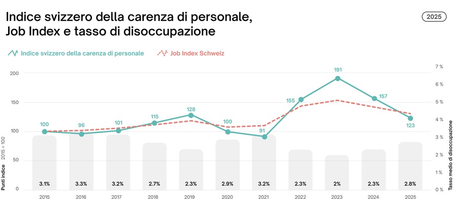 Comunicato stampa: L'indice della carenza di personale in Svizzera nel 2025 diminuisce in modo significativo
