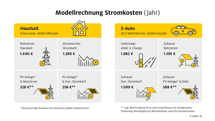 Stromkosten sparen: Größtes Potenzial mit dynamischem Stromtarif und Solaranlage