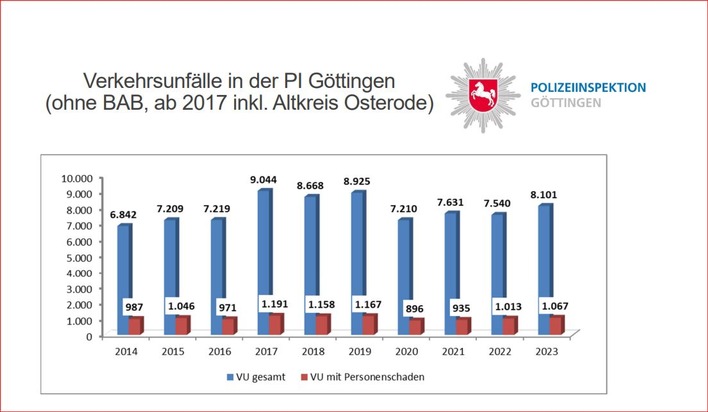 POL-GÖ: (141/2024) Verkehrsunfallstatistik 2023 der Polizeiinspektion Göttingen: Zahl der Unfälle mit Personenschaden gestiegen, mehr verletzte Radfahrende, erneute Zunahme von E-Scooter-Unfällen