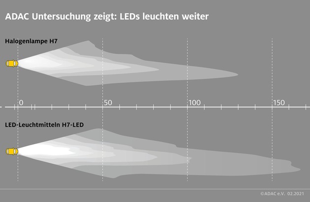 LEDs lassen Scheinwerfer besser leuchten / ADAC untersucht erstes in Deutschland zugelassenes LED Retrofit