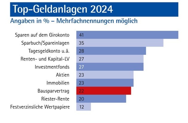 Verband der privaten Bausparkassen e.V.: Top-Geldanlagen 2024