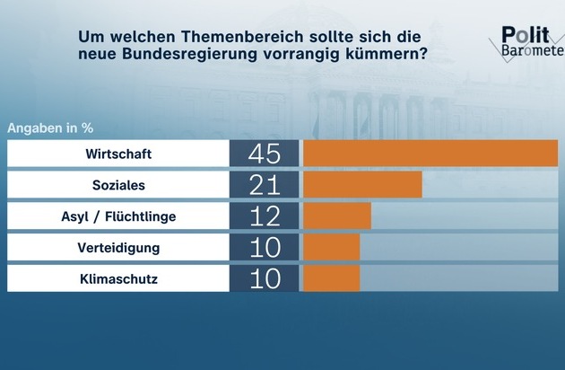 ZDF-Politbarometer Mai I 2025 / Themenbereich Wirtschaft ist vordringliche Aufgabe für neue Bundesregierung/Kaum Hoffnung auf dauerhaften Waffenstillstand in der Ukraine