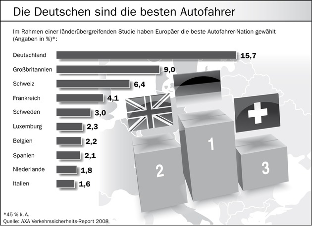 Europa hat gewählt: Deutschland hat die besten, aber auch aggressive Autofahrer / AXA Verkehrssicherheits-Report 2008 analysiert das Verhalten im Straßenverkehr