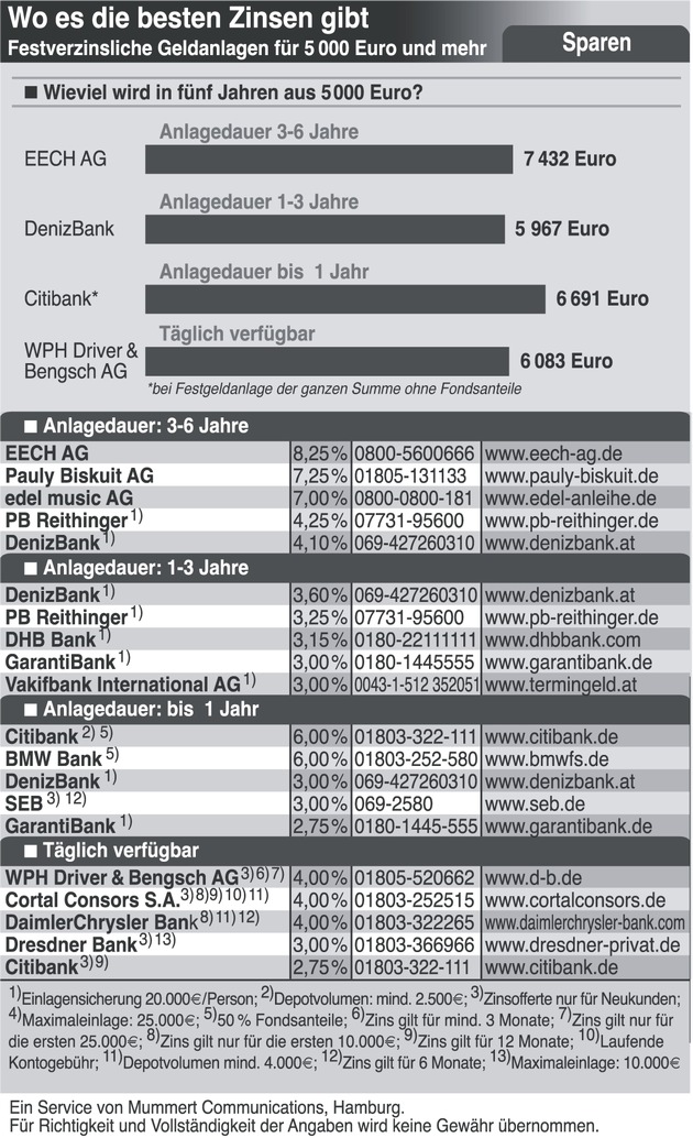 Freies Sparen als rentable Alternative zur Riester-Rente