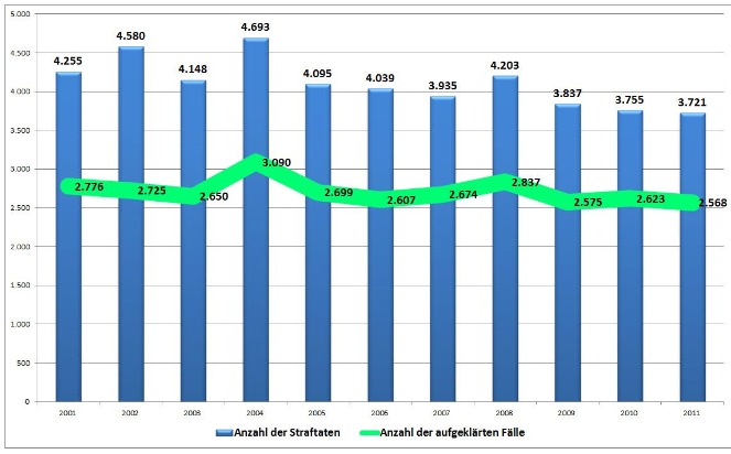 POL-HOL: Polizeikommissariat Holzminden legt die Kriminalstatistik für 2011 für den Landkreis Holzminden vor: Straftatenaufkommen geht weiter zurück - Aufklärungsquote von 69,52% weiter auf TOP-Niveau -