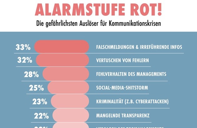 news aktuell (Schweiz) AG: PR-Trendmonitor: Die gefährlichsten Auslöser für Kommunikationskrisen