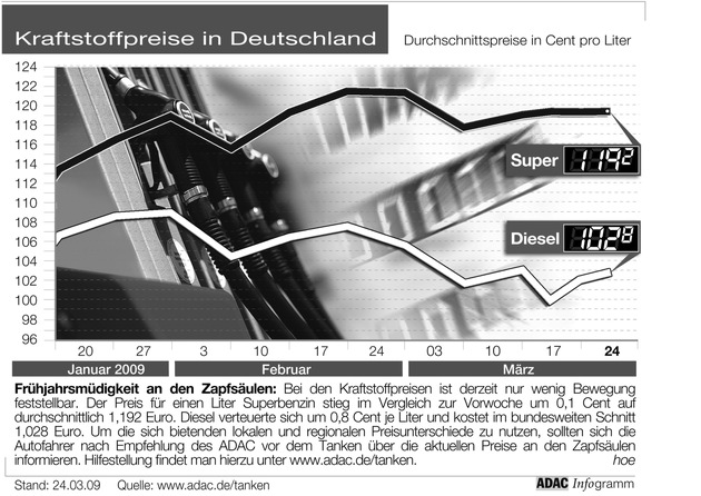 ADAC-Grafik: Aktuelle Kraftstoffpreise in Deutschland (Mit Bild)