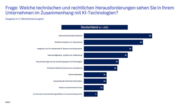 Neue KI-Studie von Tieto: Drei Viertel der deutschen Unternehmen sehen sich als KI-Vorreiter – erst 7 Prozent sind es wirklich