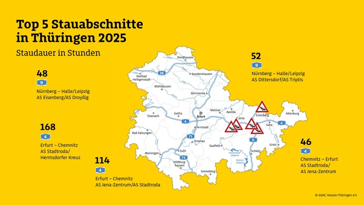 Freie Stra&szlig;en im Freistaat / ADAC Staubilanz: Wenig Stau auf Th&uuml;ringens Autobahnen