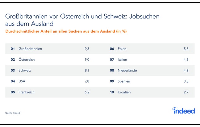 Welcome to Germany: Besonders EU-Arbeitskräfte sind am Job-Standort Deutschland interessiert
