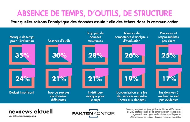 news aktuell (Schweiz) AG: Les 10 plus grands défis pour la data analytics dans la communication