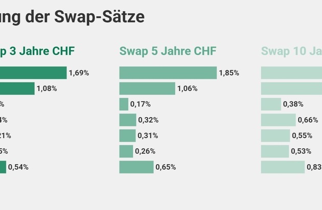 Suisse : les Festhypotheken dépassent les 2 pour cent au troisième trimestre