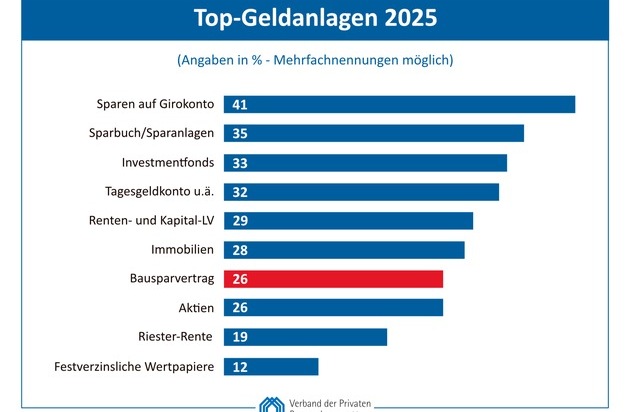 Verband der privaten Bausparkassen e.V.: Top-Geldanlagen 2025 / Motto: Blick richtet sich in die Zukunft