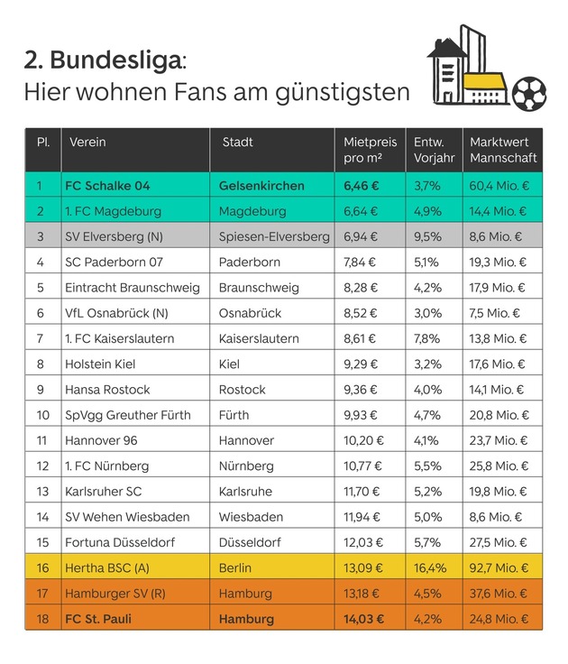 Bundesliga 2023: Hier wohnen Fans am günstigsten