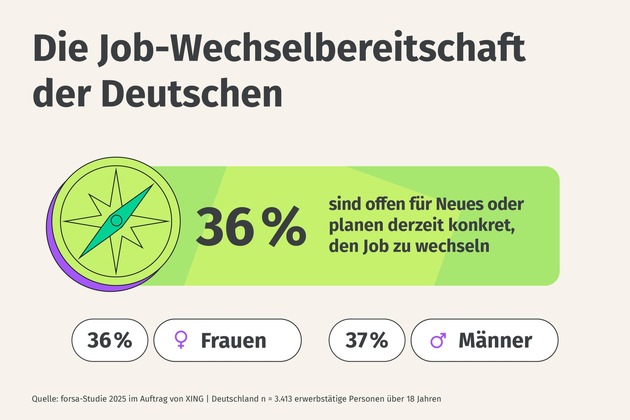 Langzeitstudie von XING - Trotz schwieriger Wirtschaftslage: Mehr als ein Drittel der Beschäftigten in Deutschland ist weiterhin offen für neue berufliche Herausforderungen