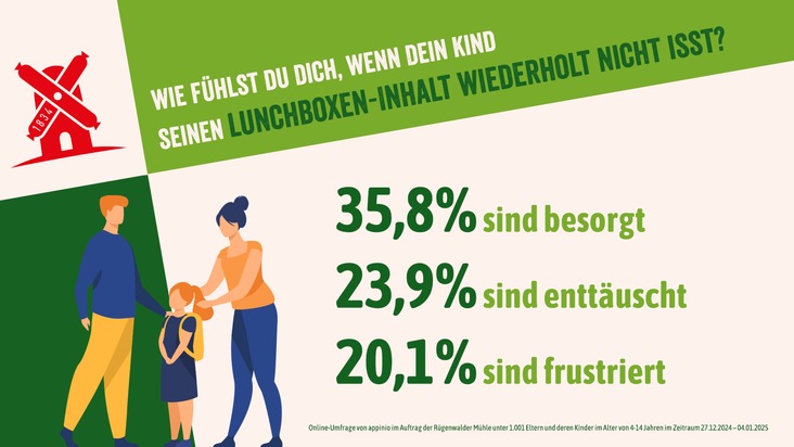 Brotbox-Bewusstsein 2025 / Kinder und Eltern sind offen für vegane Brotbeläge