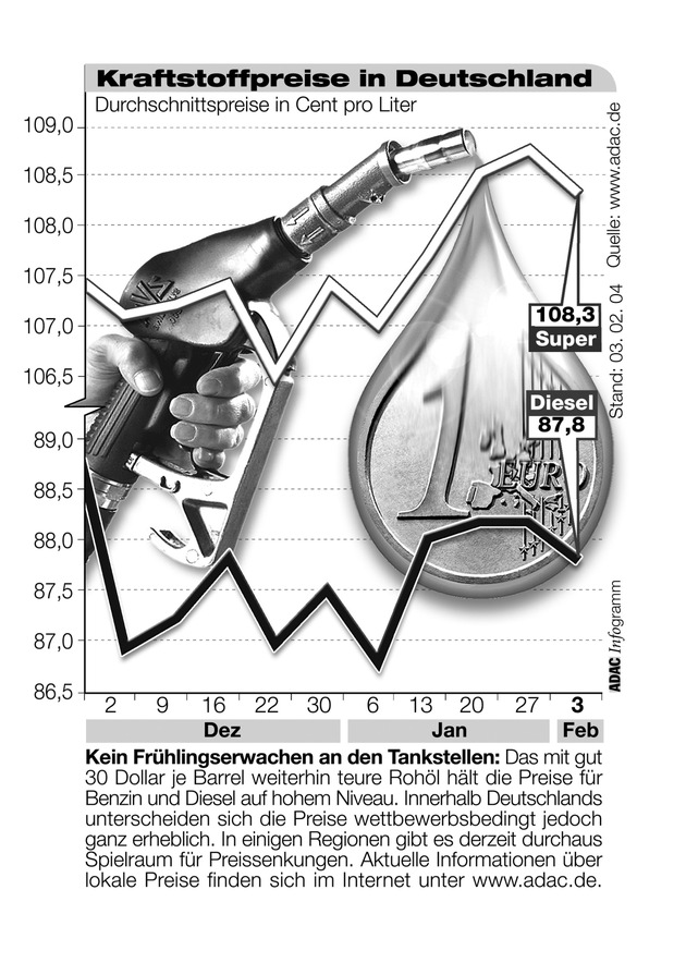 ADAC-Grafik: Aktuelle Kraftstoffpreise in Deutschland