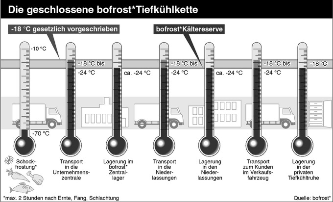 Auch bei Hitze: Geschlossene Tiefkühlkette sorgt für sicheren Tiefkühl-Genuss