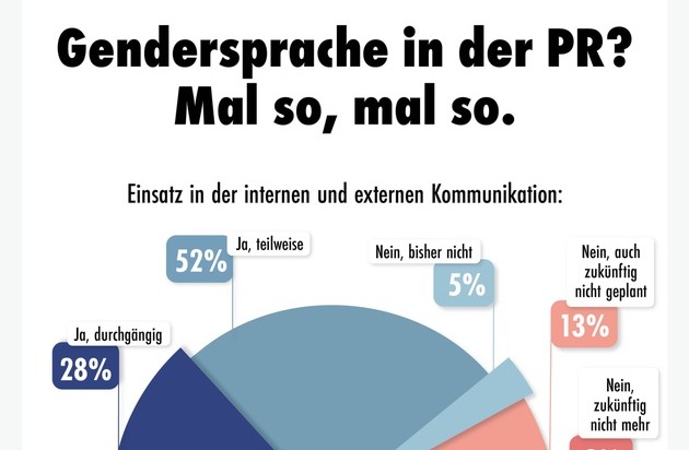 news aktuell (Schweiz) AG: Gendersprache in der professionellen Kommunikation: PR-Trendmonitor zeigt ein uneinheitliches Bild