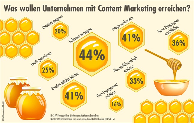 news aktuell GmbH: PR-Trendmonitor: Nur ein Viertel der deutschen Pressestellen will mit Content Marketing zusätzliche Leads und Umsätze generieren