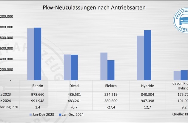 KBA-Jahresbilanz 2024: E-Auto-Einbruch mit Ansage