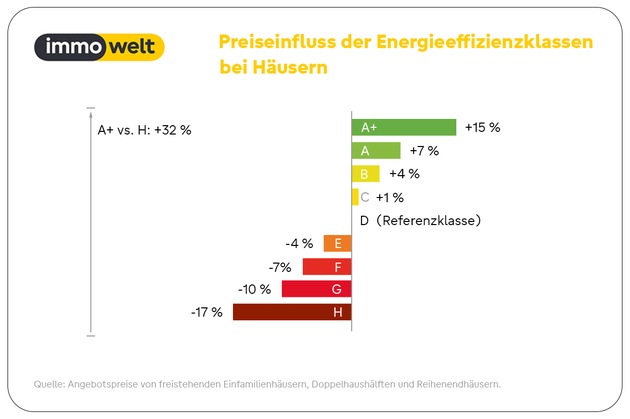 Gute Energiebilanz zahlt sich aus: Bis zu 20 Prozent Preisaufschlag f&uuml;r effiziente Immobilien