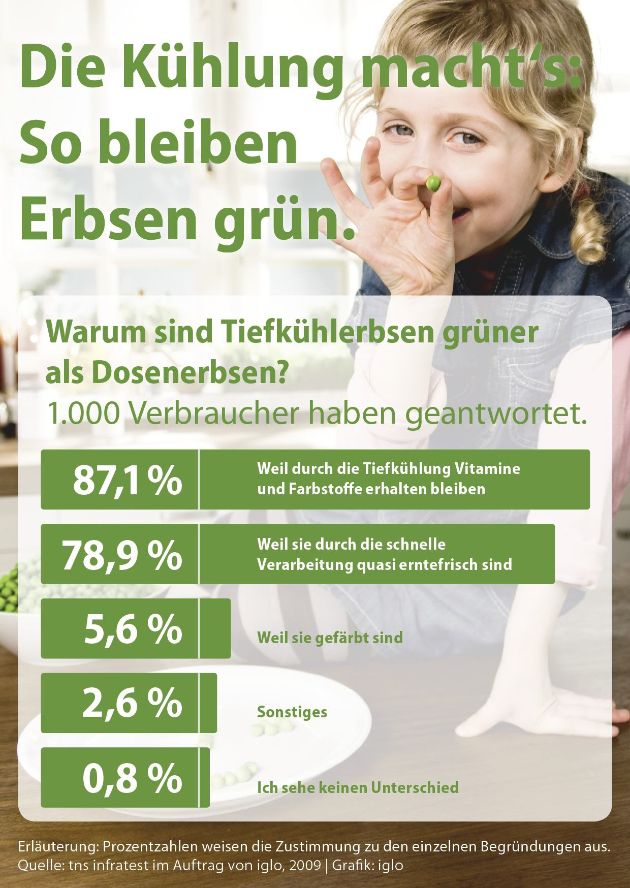 Verbraucherumfrage: Tiefkühlerbsen erntefrischer als aus der Dose (mit Bild)