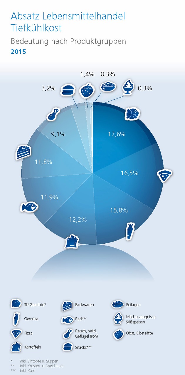 BMEL-Ernährungsreport 2017 bestätigt Beliebtheit von Tiefkühlprodukten