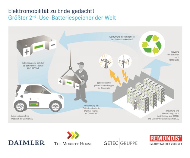 Weltweit grösster 2nd-Use-Batteriespeicher geht in Kürze ans Netz