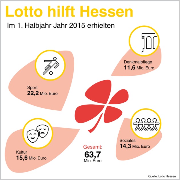 Lotto Hessen mit positiver Halbjahresbilanz / Hessen sind 2015 tippfreudig / 63,7 Millionen Euro für Sport, Kultur, Soziales und die Denkmalpflege / 4 Millionäre