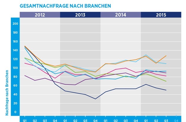 Hays AG: Hays-Fachkräfte-Index: Nachfrage nach Fachkräften im letzten Quartal insgesamt leicht gesunken / Stärkere Nachfrage aus der IT-Industrie