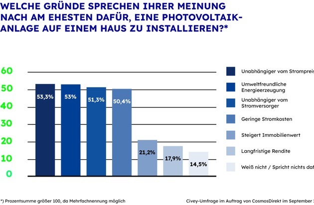 CosmosDirekt: Zahl der Woche: 53 | Umweltbewusstsein schlägt Iangfristige Rendite: Gründe für eine Photovoltaikanlage