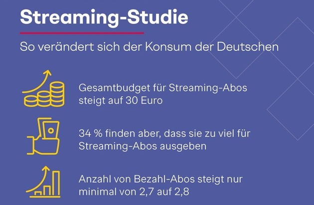 Simon - Kucher & Partners: Streaming-Studie: Streaming-Budget der Deutschen steigt massiv - User bereit, bis zu 30 Prozent mehr auszugeben